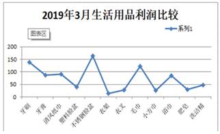 某超市生活用品銷(xiāo)售情況Excel數(shù)據(jù)分析報(bào)告